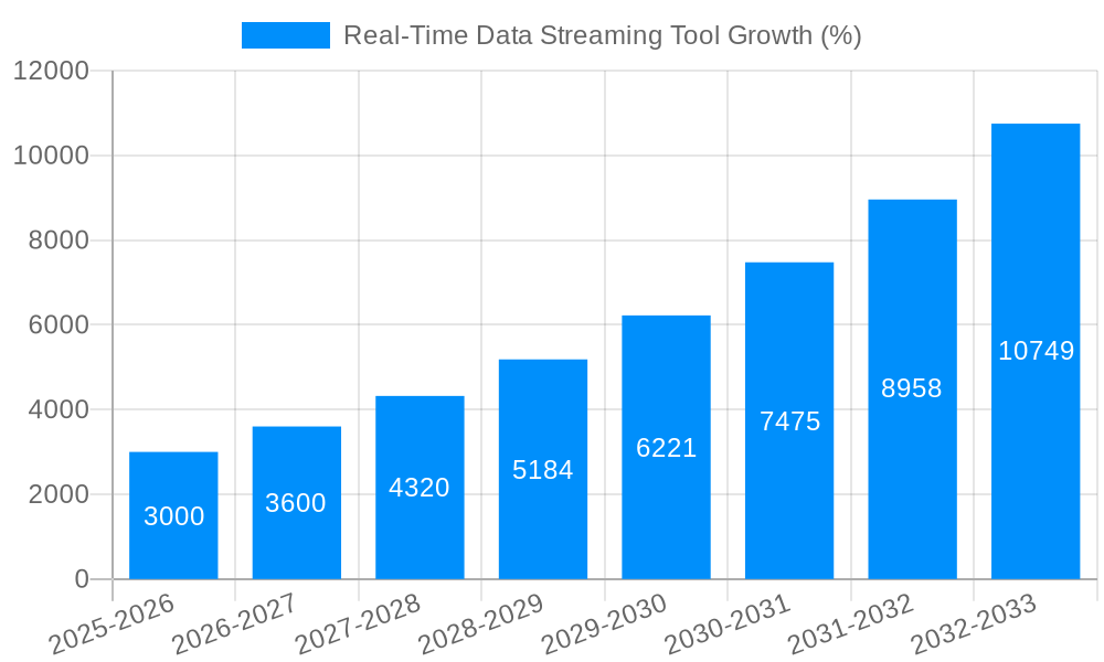 Real-Time Data Streaming Tool Growth