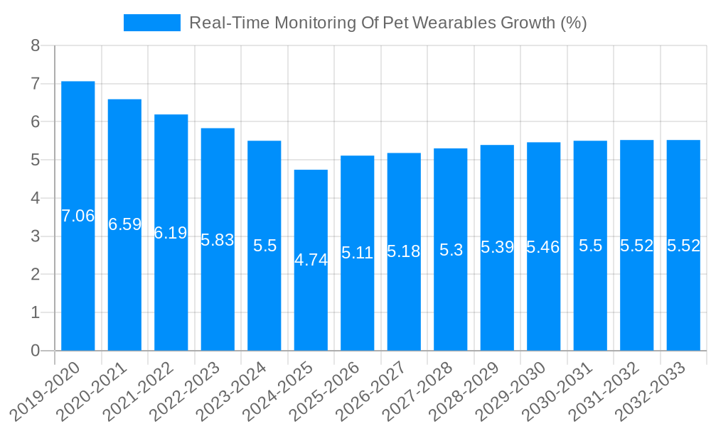 Real-Time Monitoring Of Pet Wearables Growth