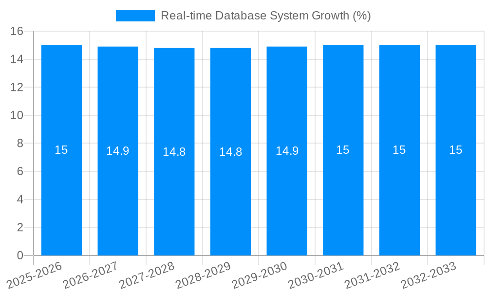 Real-time Database System Growth