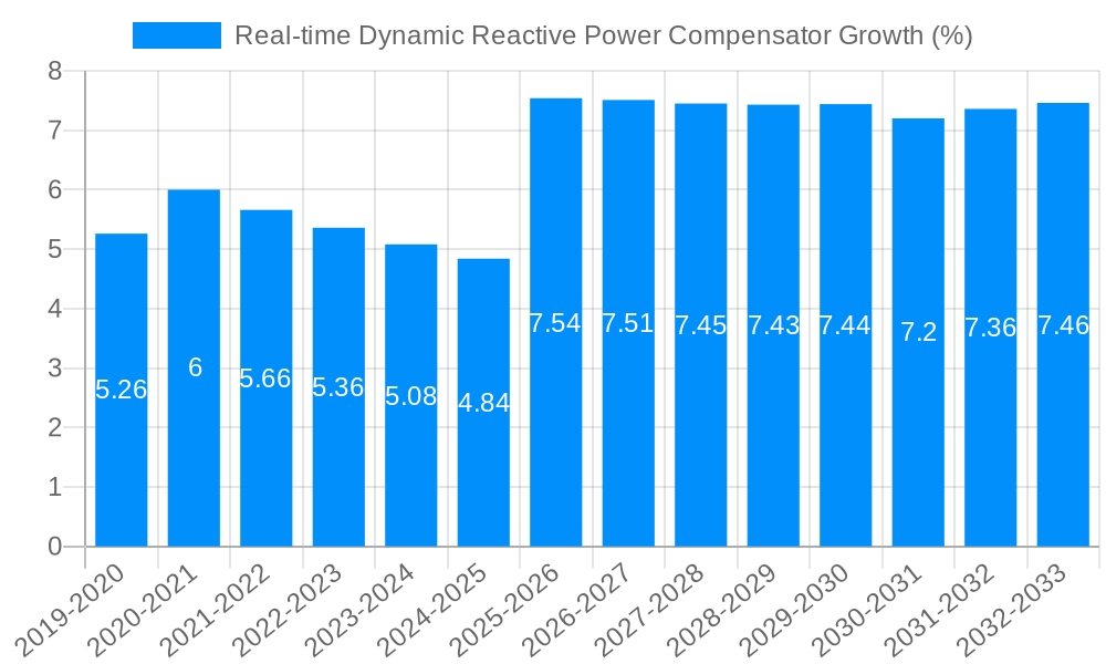 Real-time Dynamic Reactive Power Compensator Growth