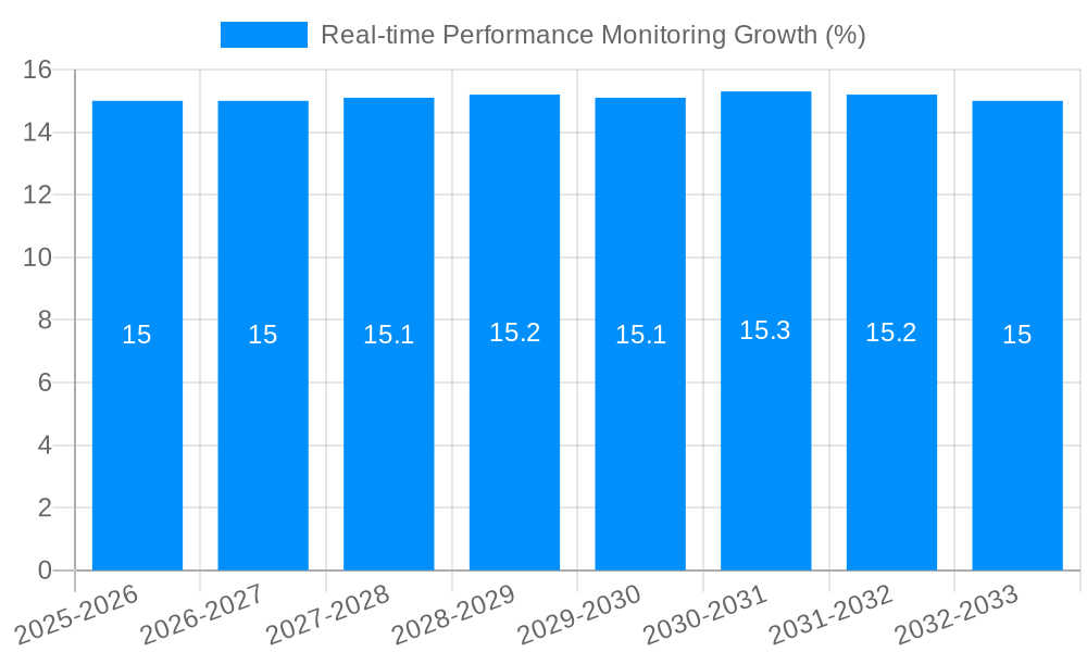 Real-time Performance Monitoring Growth