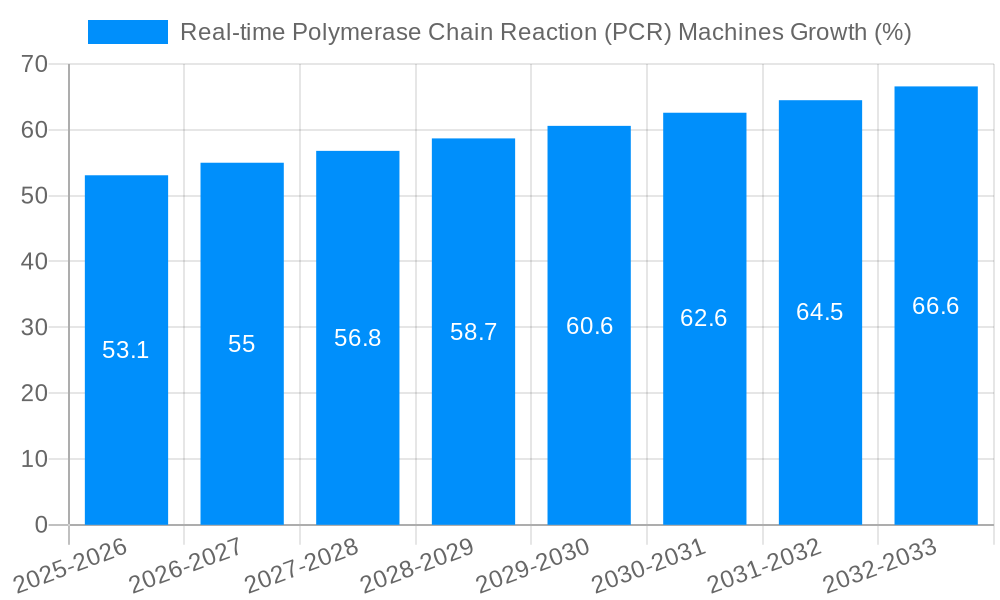 Real-time Polymerase Chain Reaction (PCR) Machines Growth