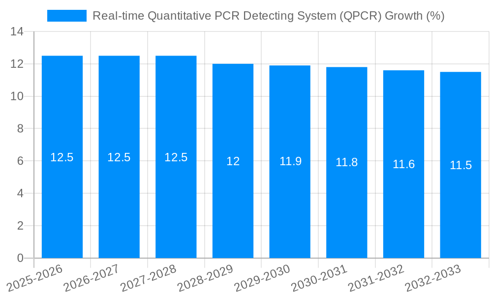Real-time Quantitative PCR Detecting System (QPCR) Growth