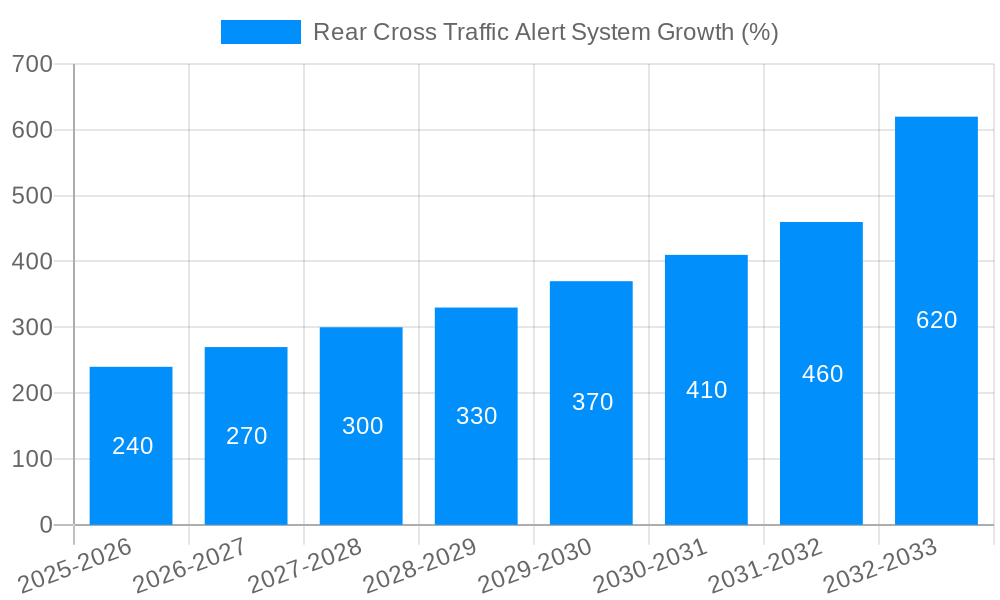 Rear Cross Traffic Alert System Growth
