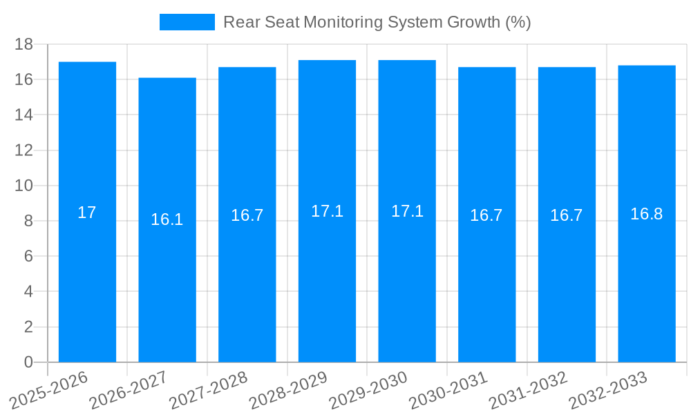 Rear Seat Monitoring System Growth