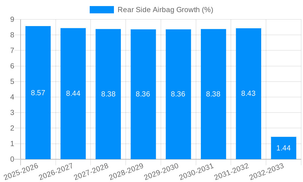 Rear Side Airbag Growth