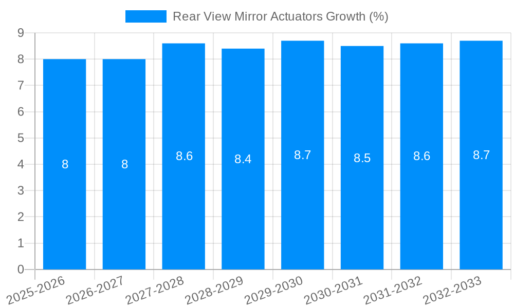 Rear View Mirror Actuators Growth