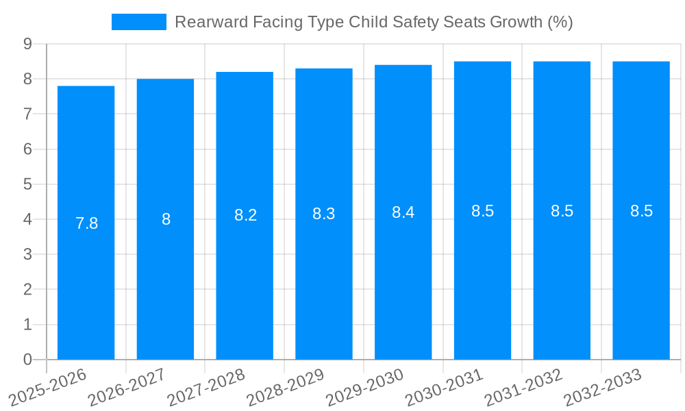 Rearward Facing Type Child Safety Seats Growth