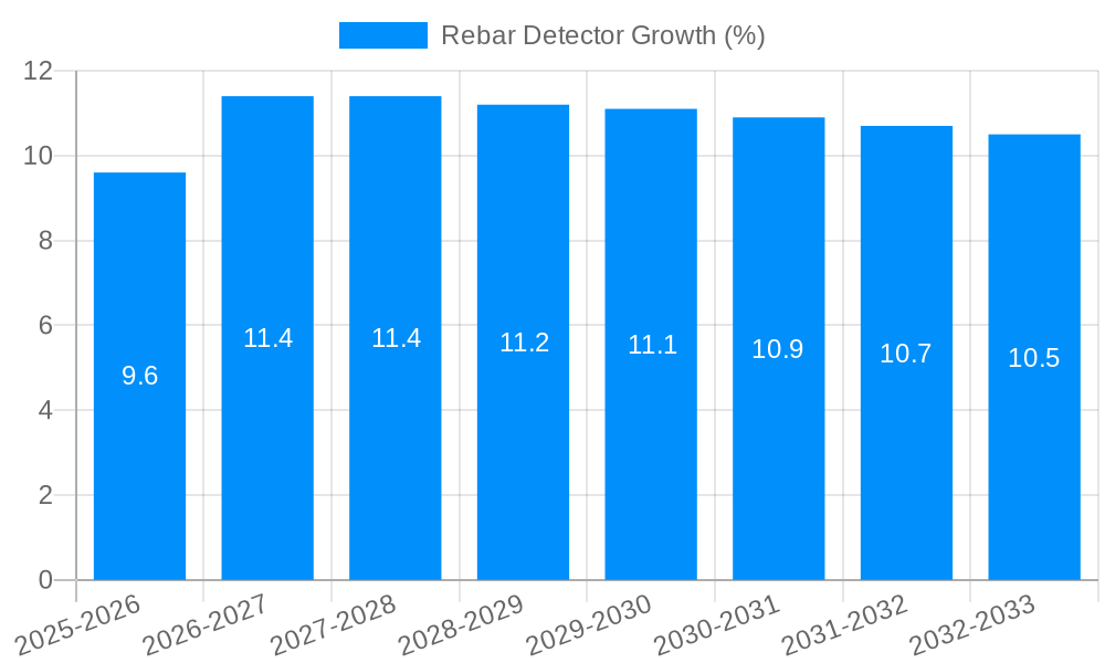 Rebar Detector Growth