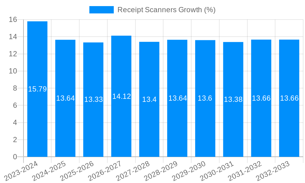 Receipt Scanners Growth