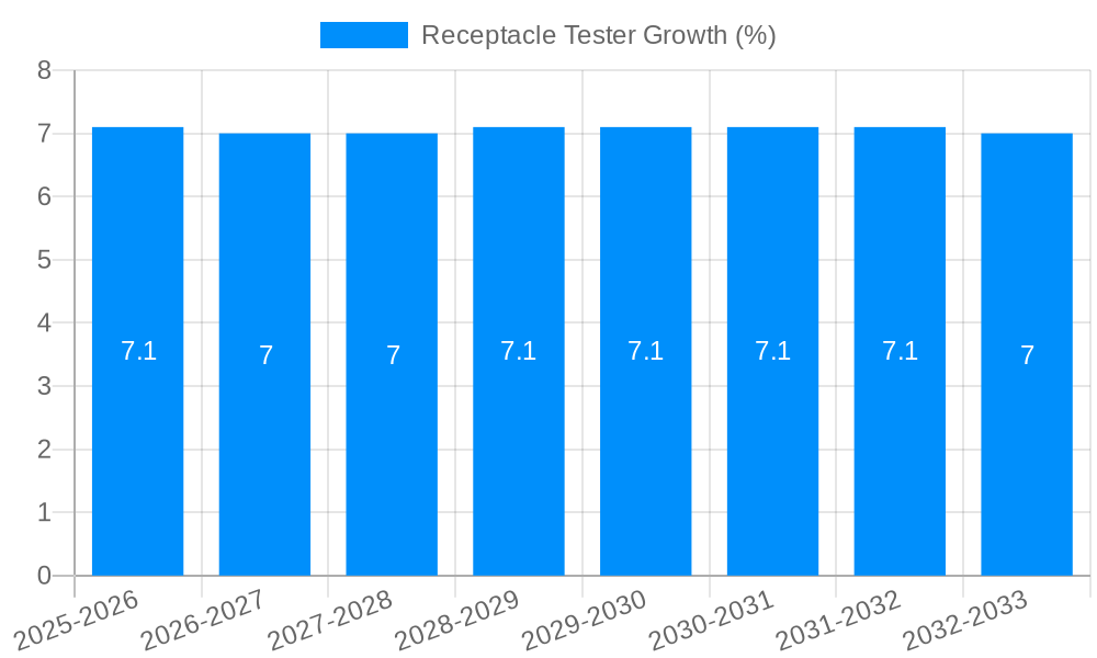 Receptacle Tester Growth