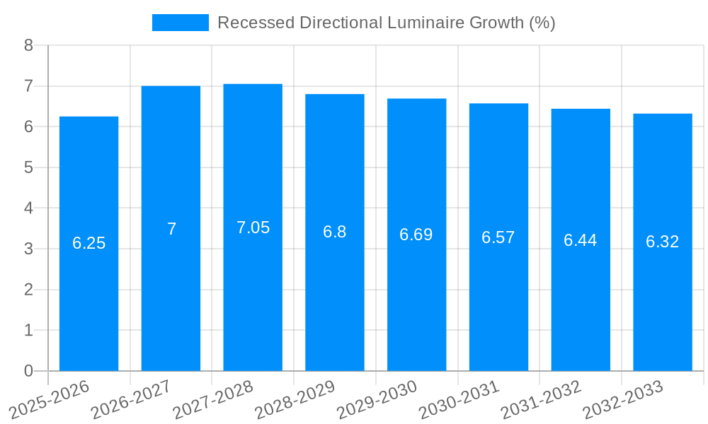 Recessed Directional Luminaire Growth
