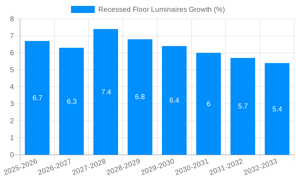 Recessed Floor Luminaires Growth