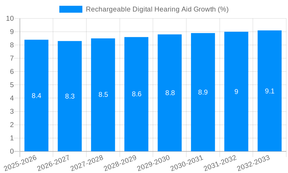 Rechargeable Digital Hearing Aid Growth