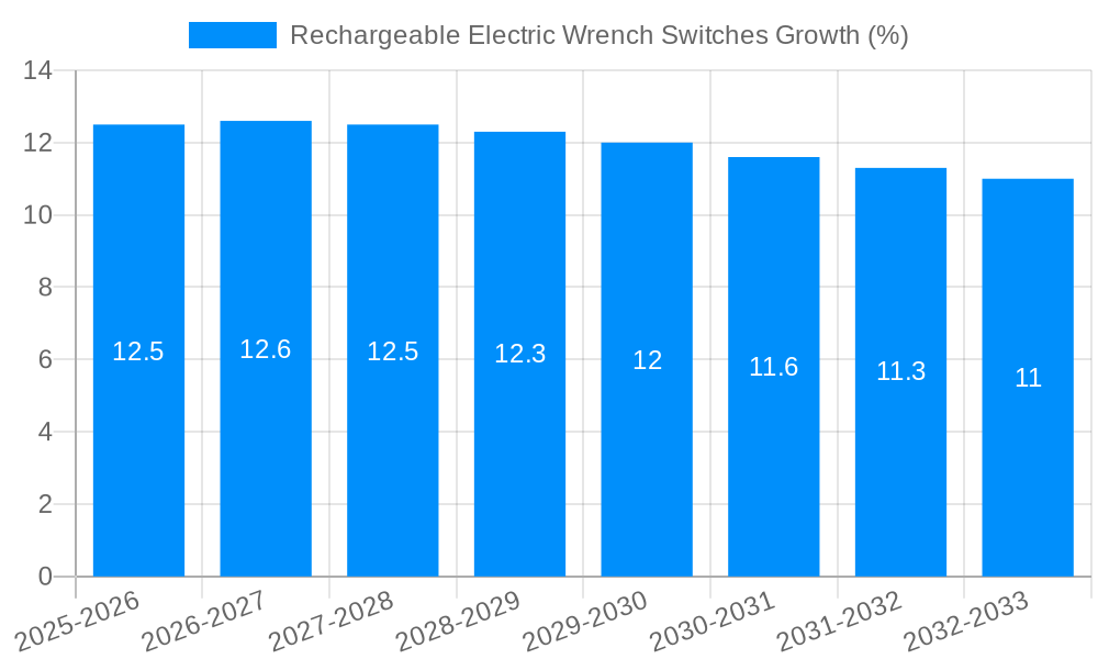 Rechargeable Electric Wrench Switches Growth