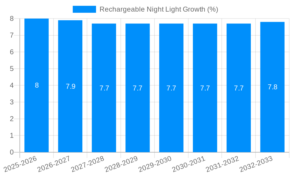 Rechargeable Night Light Growth