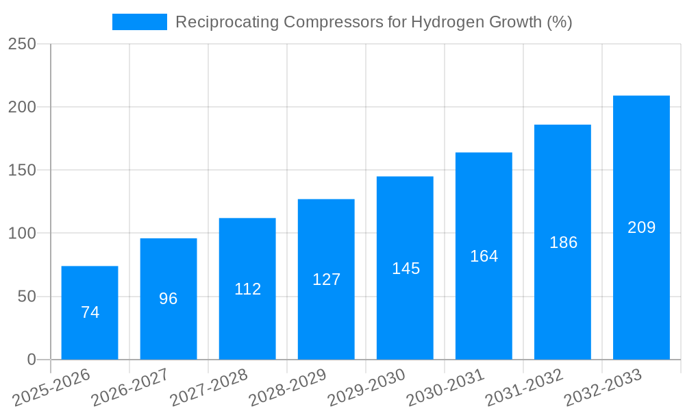 Reciprocating Compressors for Hydrogen Growth