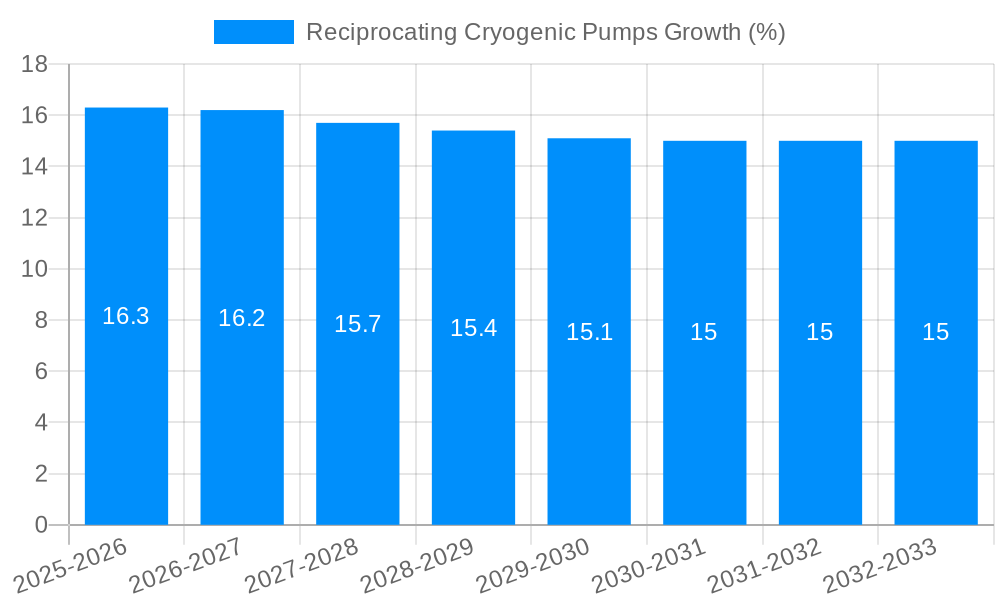 Reciprocating Cryogenic Pumps Growth