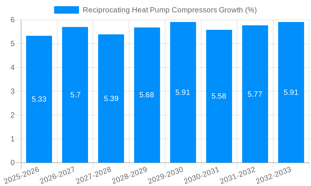 Reciprocating Heat Pump Compressors Growth