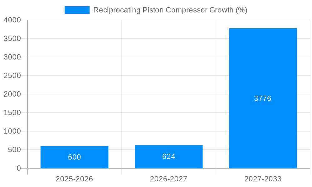 Reciprocating Piston Compressor Growth
