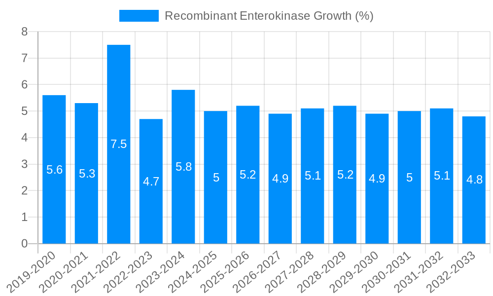 Recombinant Enterokinase Growth
