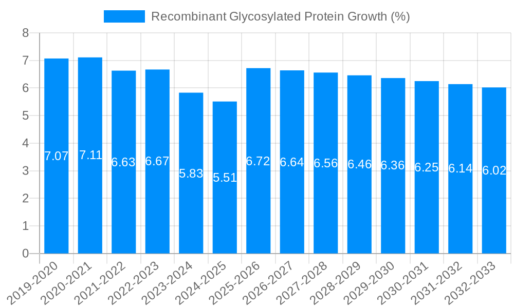 Recombinant Glycosylated Protein Growth