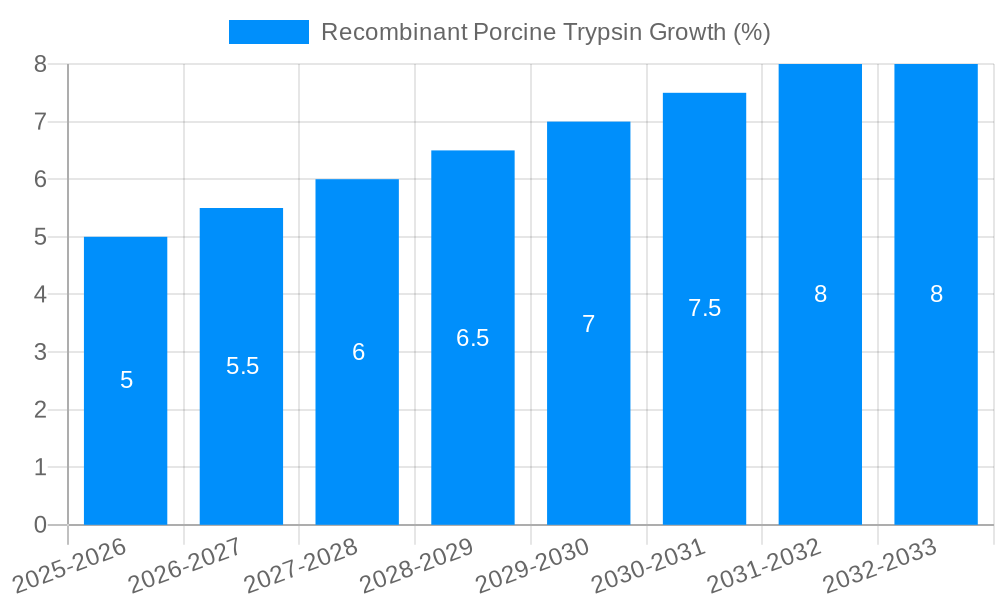 Recombinant Porcine Trypsin Growth
