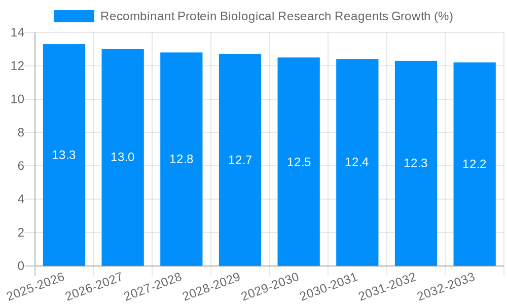 Recombinant Protein Biological Research Reagents Growth