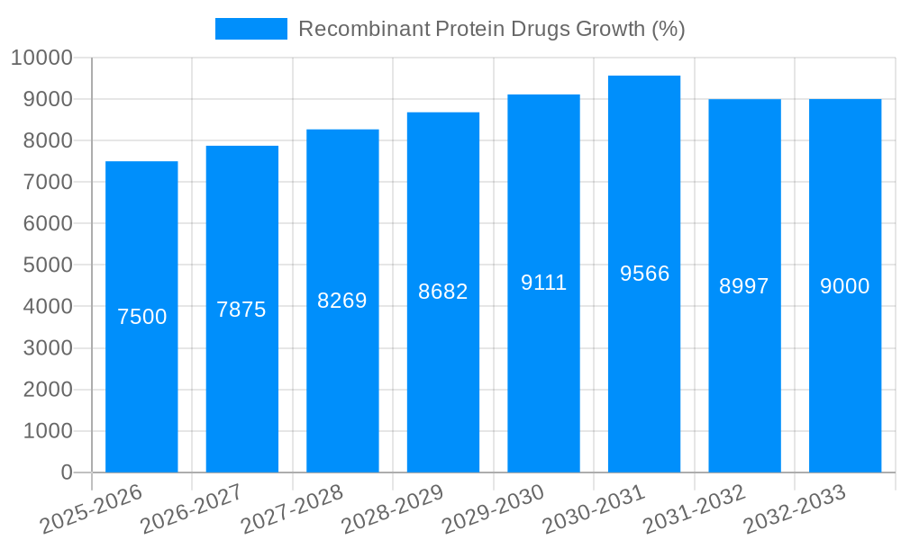 Recombinant Protein Drugs Growth