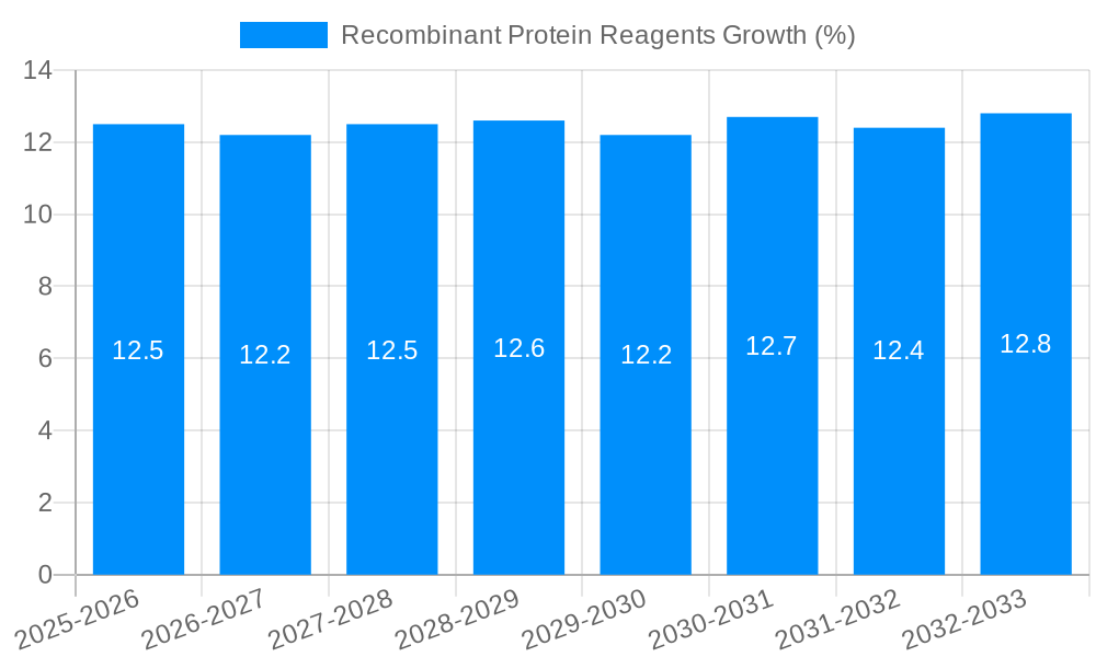 Recombinant Protein Reagents Growth