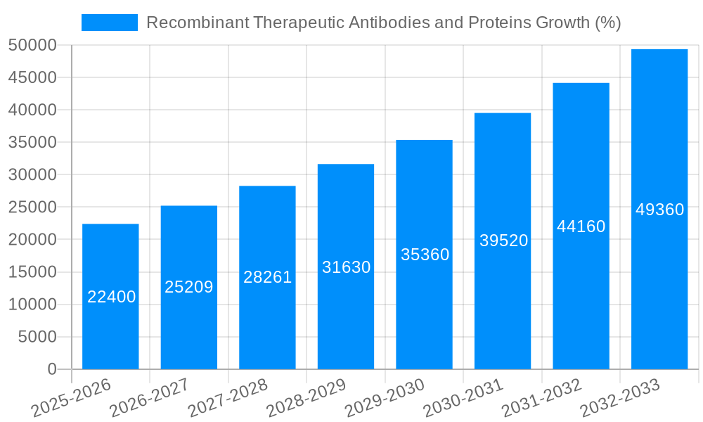 Recombinant Therapeutic Antibodies and Proteins Growth
