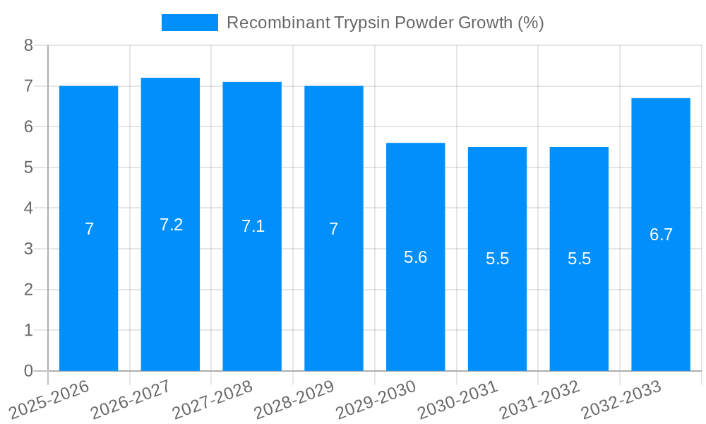 Recombinant Trypsin Powder Growth