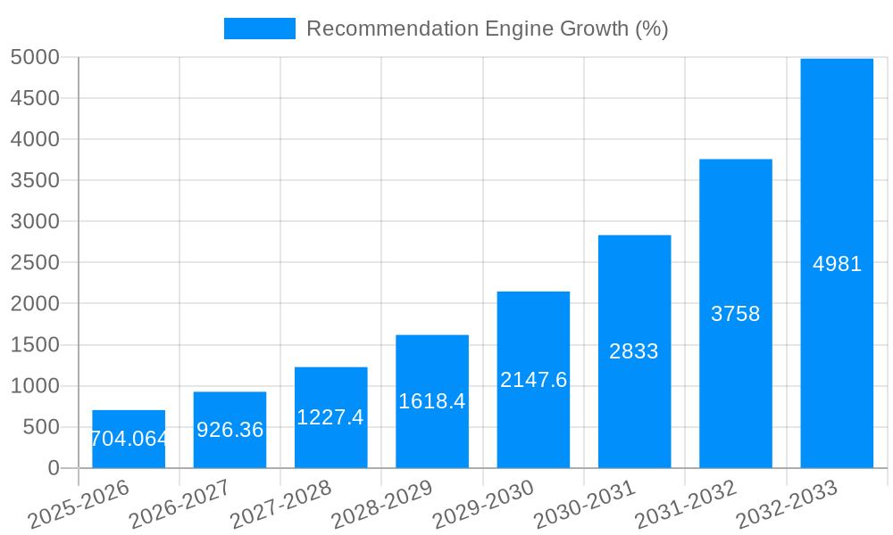 Recommendation Engine Growth