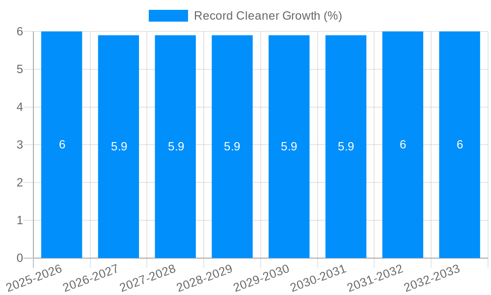 Record Cleaner Growth