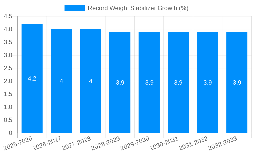 Record Weight Stabilizer Growth