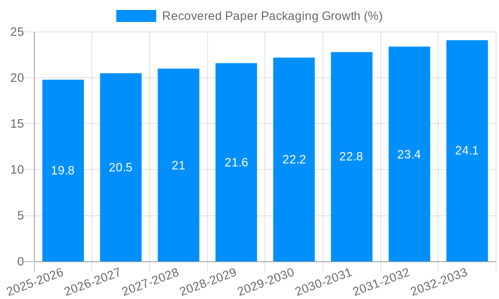 Recovered Paper Packaging Growth