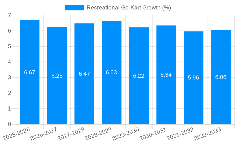 Recreational Go-Kart Growth