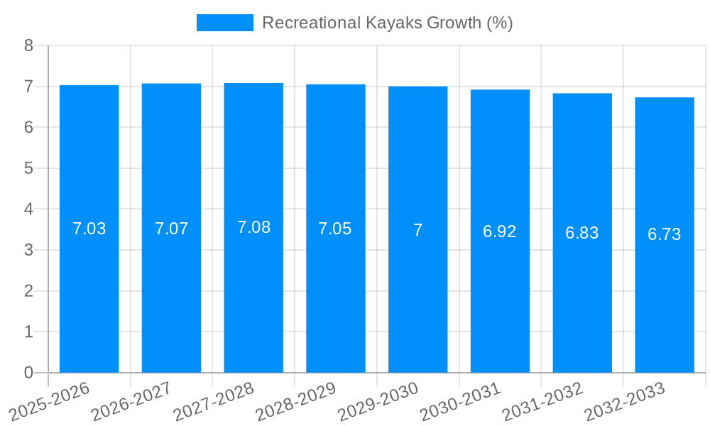 Recreational Kayaks Growth