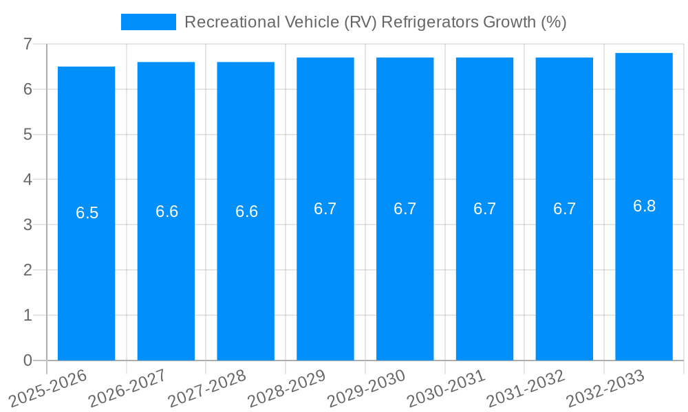 Recreational Vehicle (RV) Refrigerators Growth
