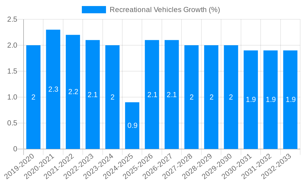 Recreational Vehicles Growth
