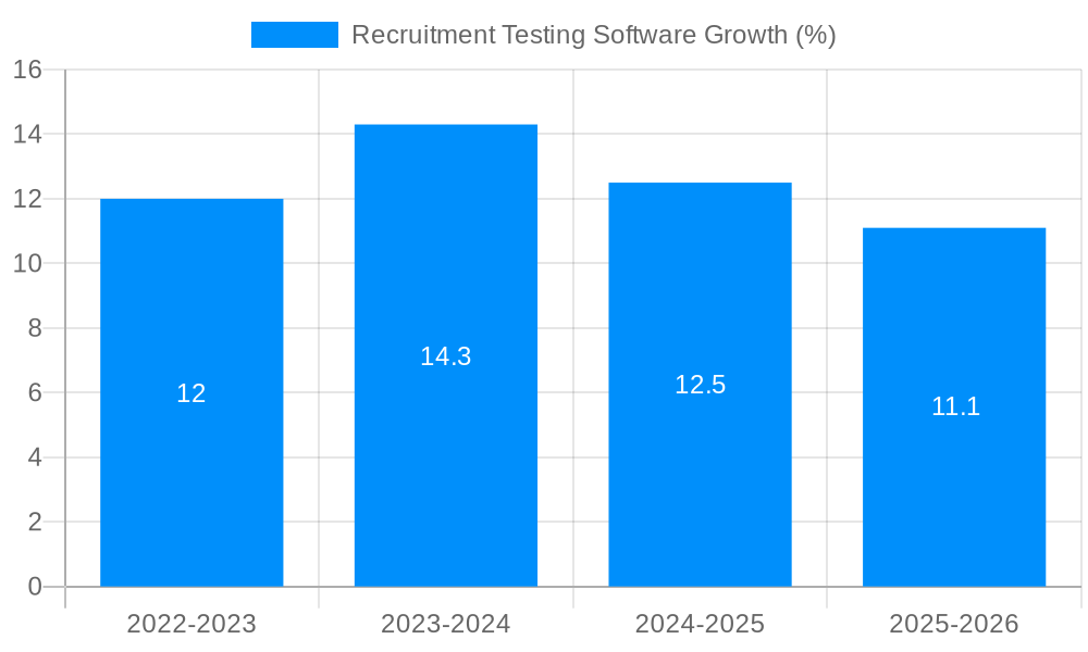 Recruitment Testing Software Growth