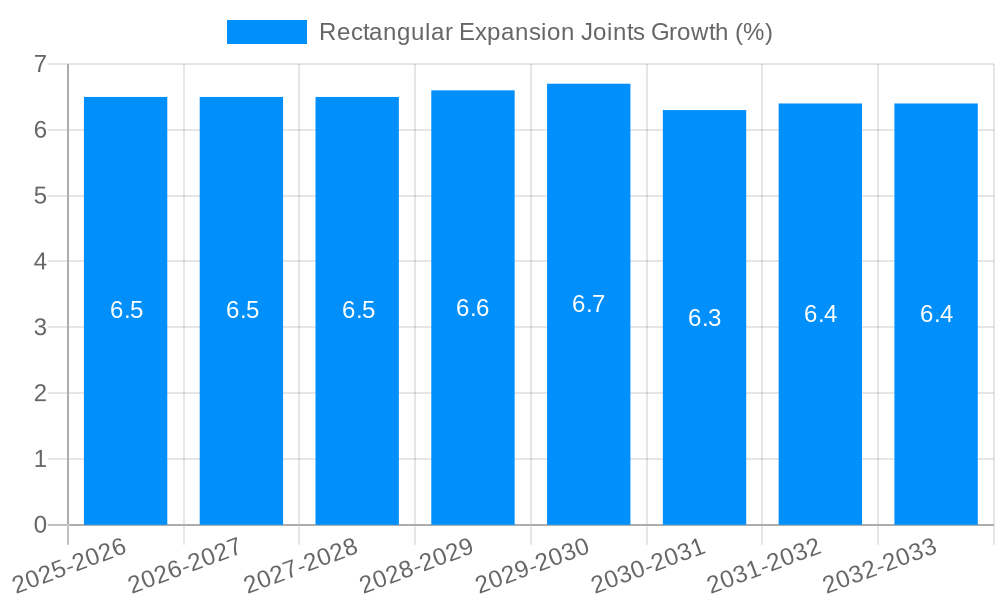 Rectangular Expansion Joints Growth