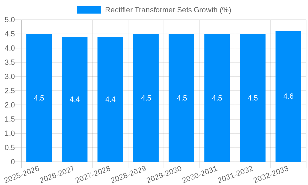 Rectifier Transformer Sets Growth