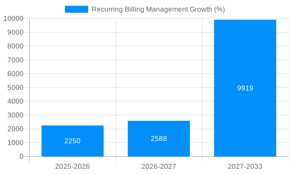 Recurring Billing Management Growth