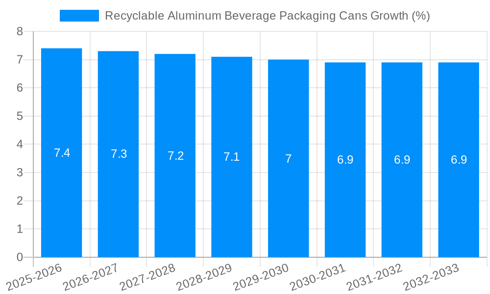 Recyclable Aluminum Beverage Packaging Cans Growth