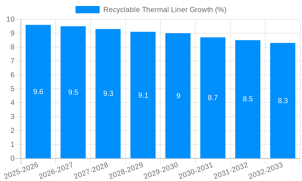 Recyclable Thermal Liner Growth