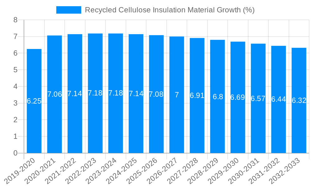 Recycled Cellulose Insulation Material Growth