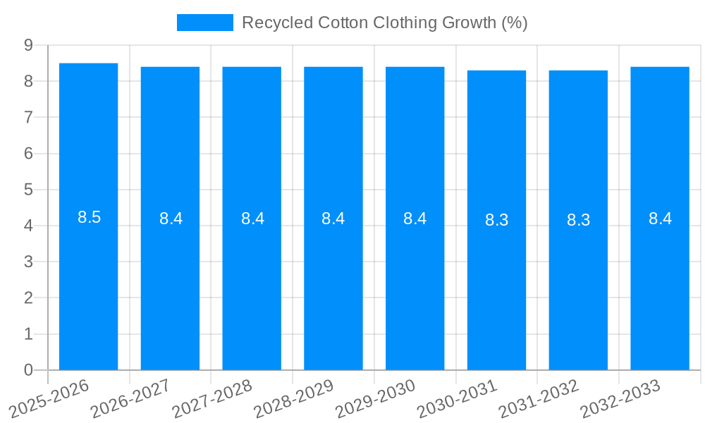 Recycled Cotton Clothing Growth