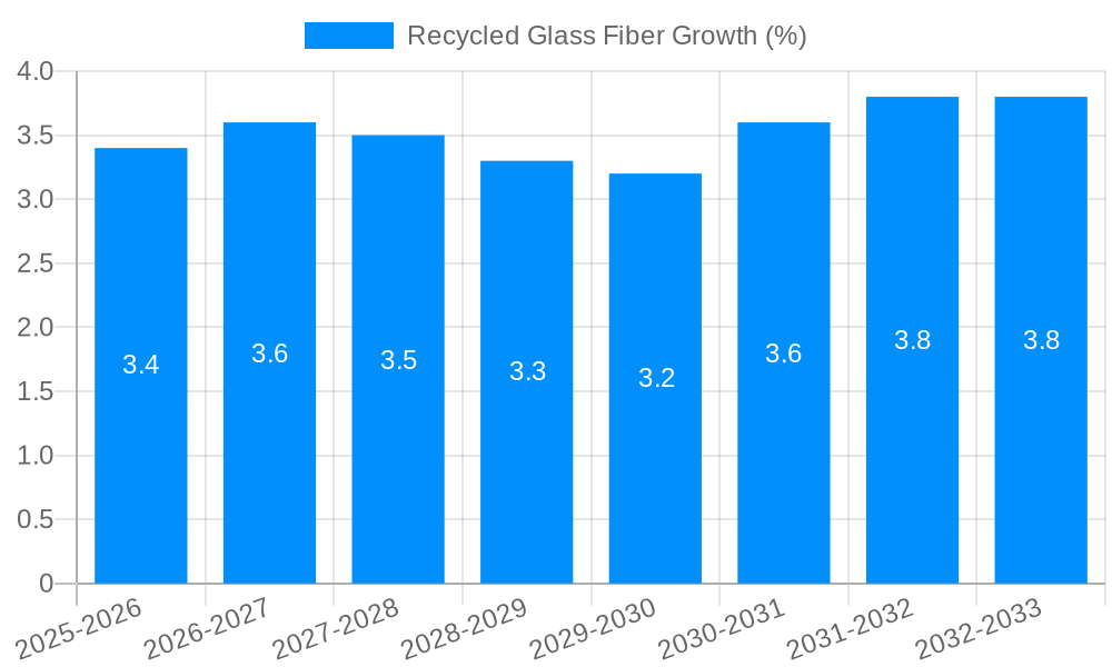 Recycled Glass Fiber Growth