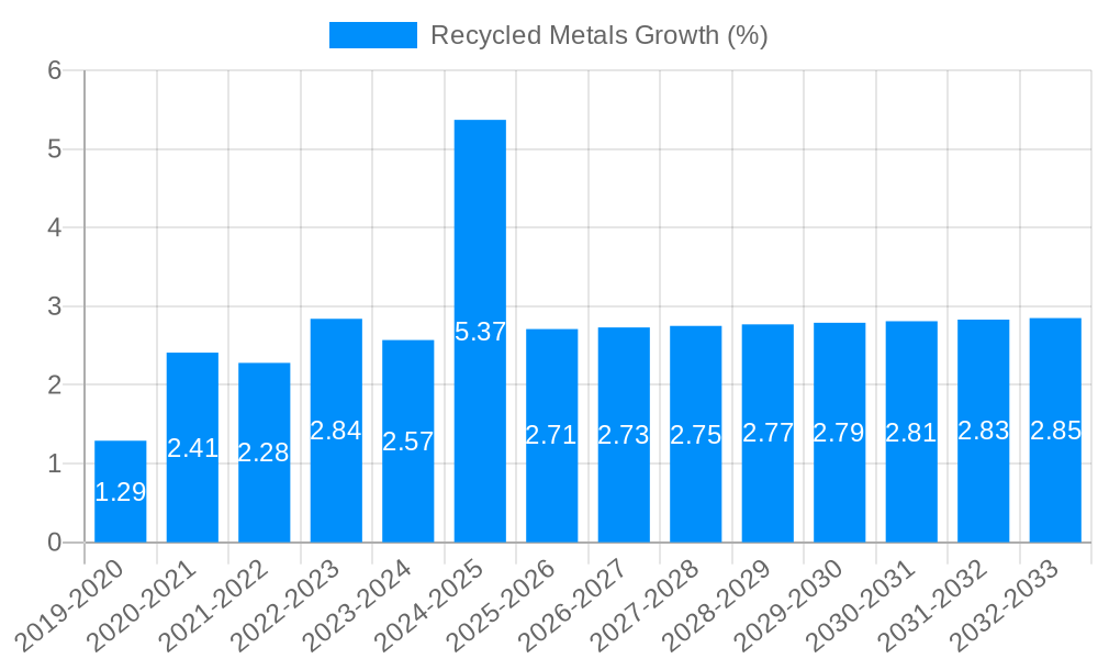 Recycled Metals Growth
